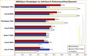 AMD Ryzen Threadripper vs. Intel Core X: Performance/Preis-Übersicht